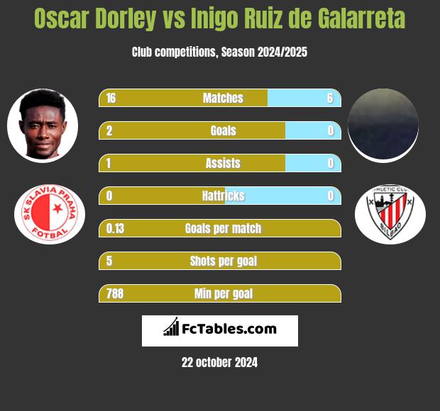 Oscar Dorley vs Inigo Ruiz de Galarreta h2h player stats