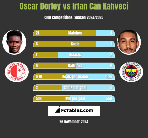 Oscar Dorley vs Irfan Can Kahveci h2h player stats