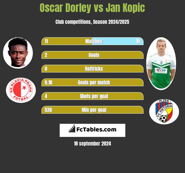 Oscar Dorley vs Jan Kopic h2h player stats