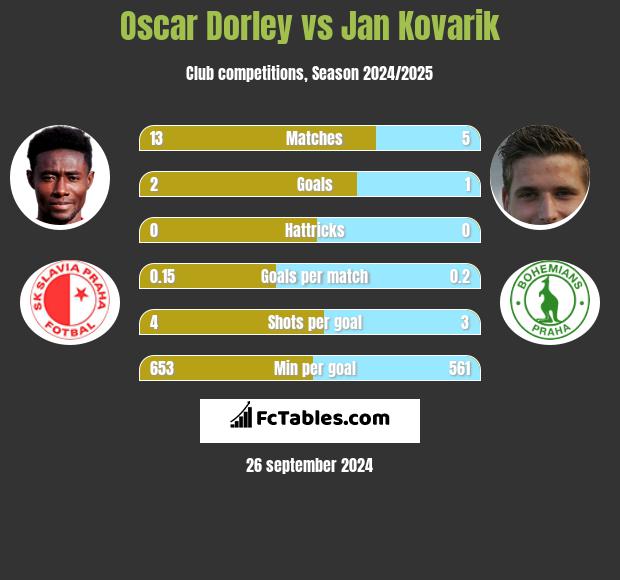 Oscar Dorley vs Jan Kovarik h2h player stats