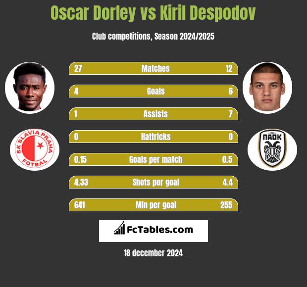 Oscar Dorley vs Kiril Despodov h2h player stats