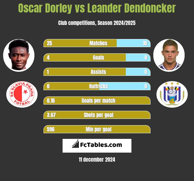 Oscar Dorley vs Leander Dendoncker h2h player stats