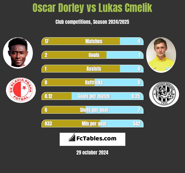 Oscar Dorley vs Lukas Cmelik h2h player stats