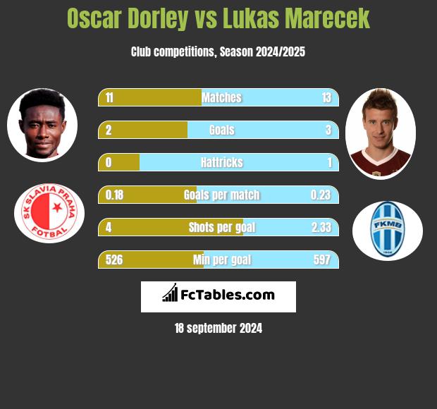 Oscar Dorley vs Lukas Marecek h2h player stats