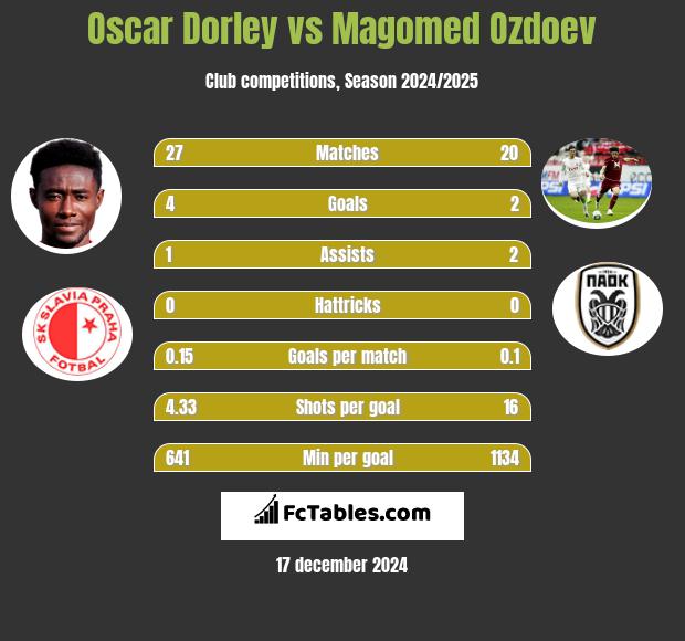 Oscar Dorley vs Magomied Ozdojew h2h player stats