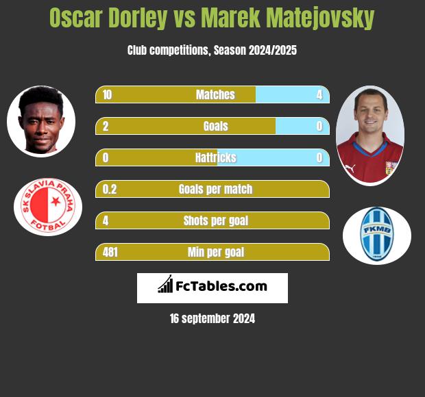 Oscar Dorley vs Marek Matejovsky h2h player stats