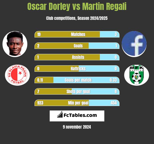 Oscar Dorley vs Martin Regali h2h player stats