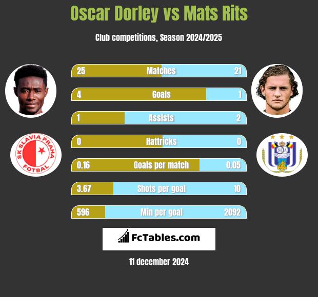 Oscar Dorley vs Mats Rits h2h player stats