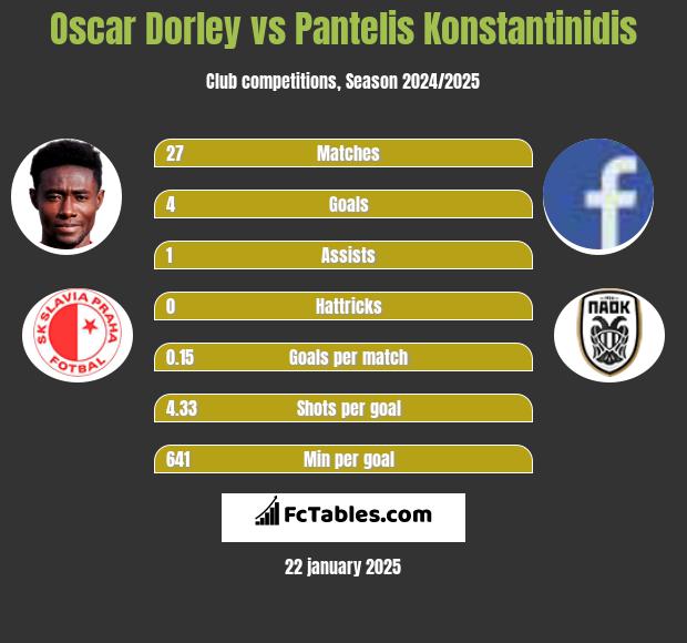 Oscar Dorley vs Pantelis Konstantinidis h2h player stats