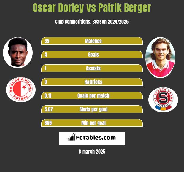 Oscar Dorley vs Patrik Berger h2h player stats