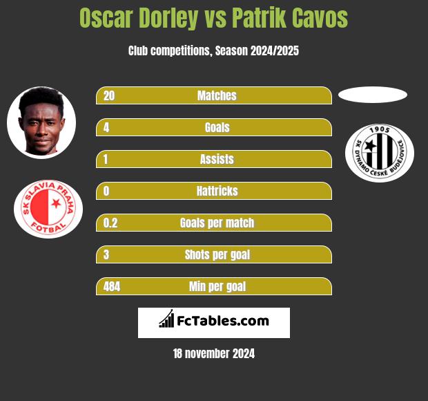 Oscar Dorley vs Patrik Cavos h2h player stats