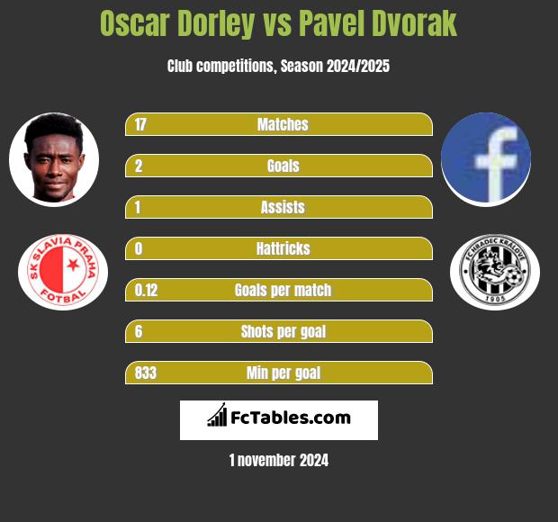 Oscar Dorley vs Pavel Dvorak h2h player stats