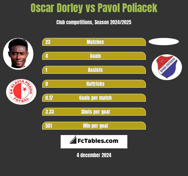 Oscar Dorley vs Pavol Poliacek h2h player stats