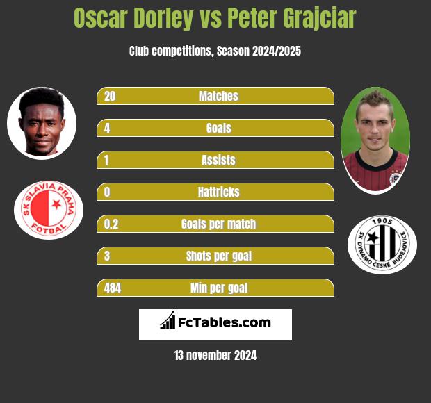 Oscar Dorley vs Peter Grajciar h2h player stats