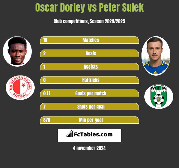 Oscar Dorley vs Peter Sulek h2h player stats