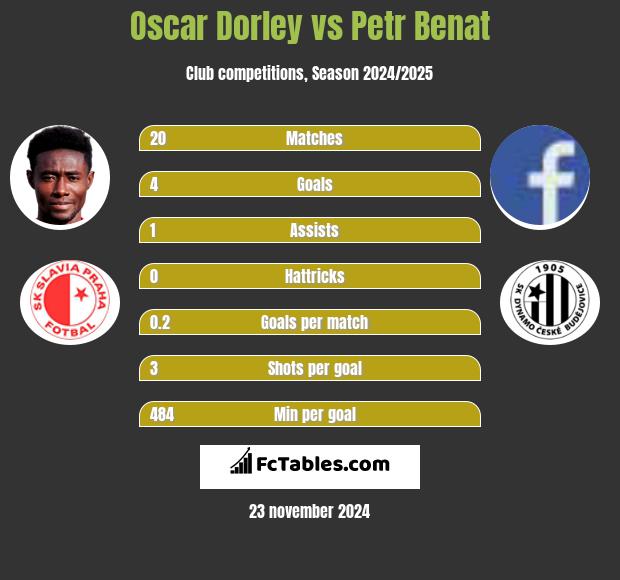 Oscar Dorley vs Petr Benat h2h player stats