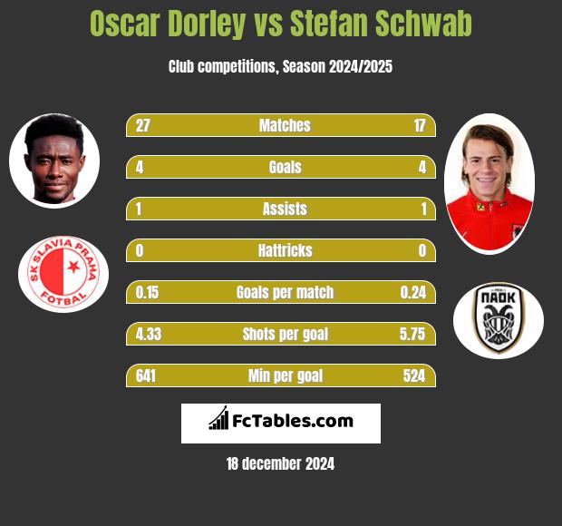 Oscar Dorley vs Stefan Schwab h2h player stats