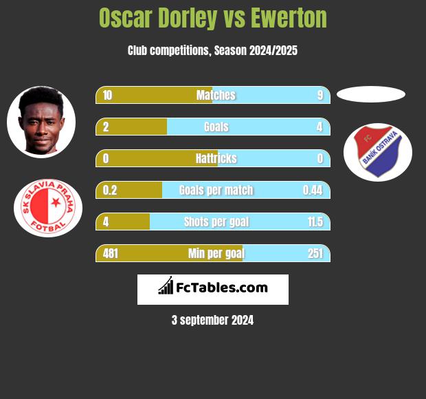 Oscar Dorley vs Ewerton h2h player stats