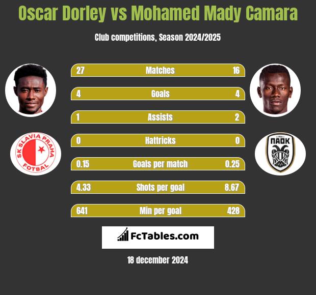 Oscar Dorley vs Mohamed Mady Camara h2h player stats