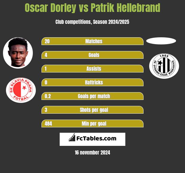 Oscar Dorley vs Patrik Hellebrand h2h player stats