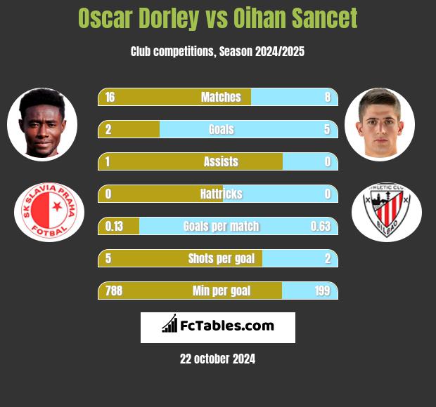 Oscar Dorley vs Oihan Sancet h2h player stats