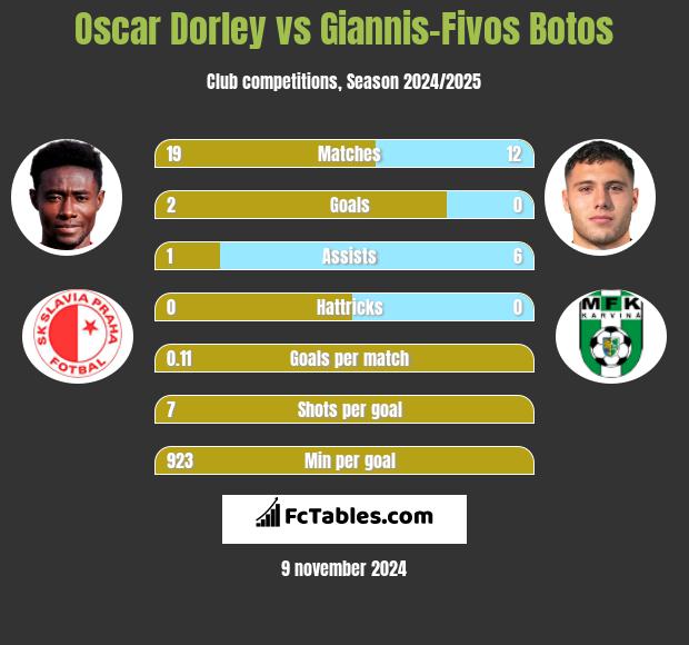 Oscar Dorley vs Giannis-Fivos Botos h2h player stats