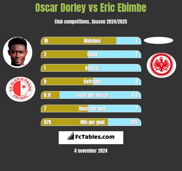 Oscar Dorley vs Eric Ebimbe h2h player stats