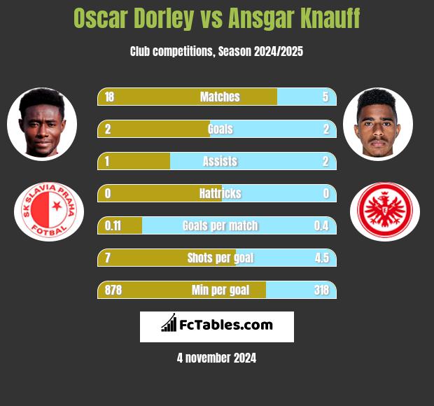 Oscar Dorley vs Ansgar Knauff h2h player stats