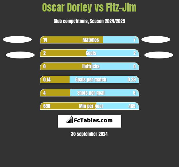 Oscar Dorley vs Fitz-Jim h2h player stats