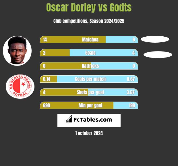 Oscar Dorley vs Godts h2h player stats