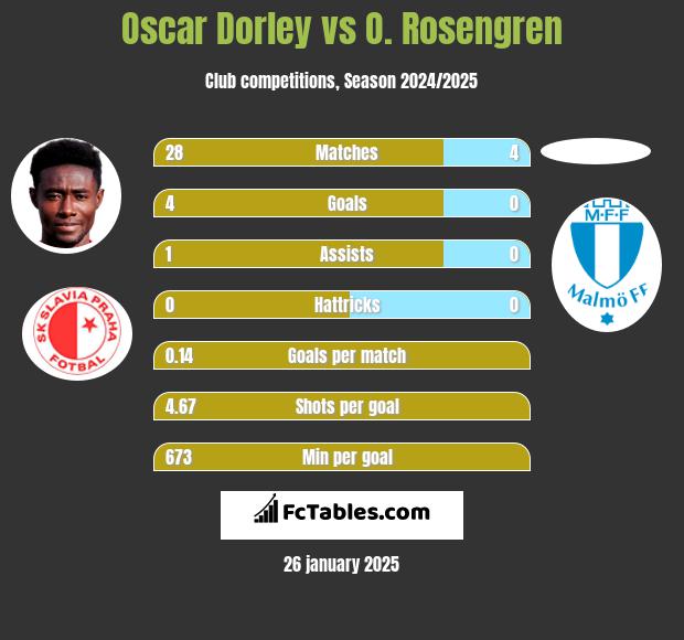 Oscar Dorley vs O. Rosengren h2h player stats