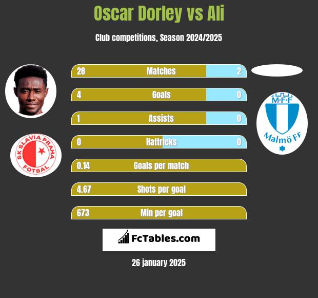 Oscar Dorley vs Ali h2h player stats