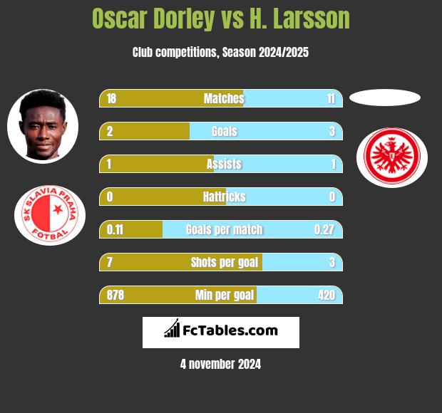 Oscar Dorley vs H. Larsson h2h player stats