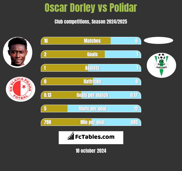 Oscar Dorley vs Polidar h2h player stats