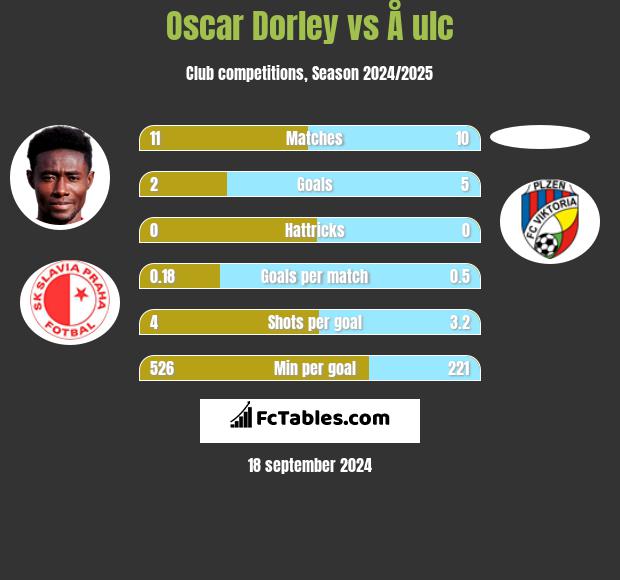 Oscar Dorley vs Å ulc h2h player stats