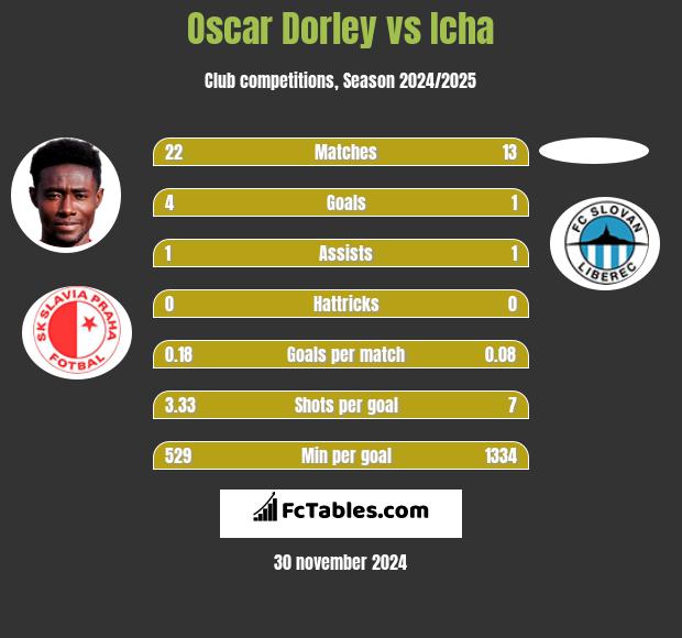 Oscar Dorley vs Icha h2h player stats