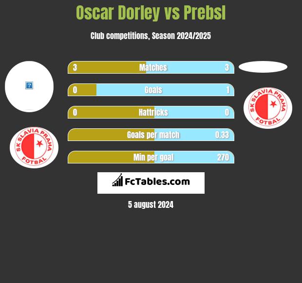 Oscar Dorley vs Prebsl h2h player stats