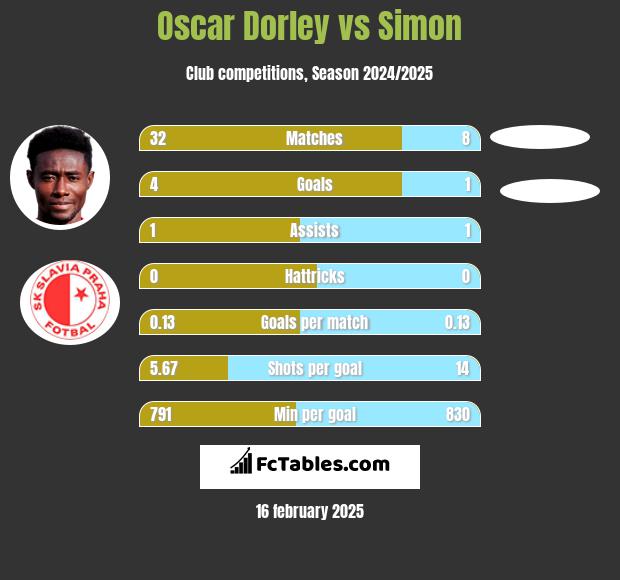 Oscar Dorley vs Simon h2h player stats