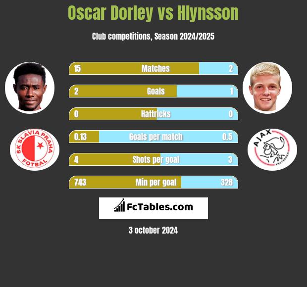 Oscar Dorley vs Hlynsson h2h player stats