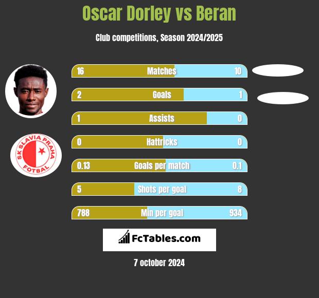 Oscar Dorley vs Beran h2h player stats