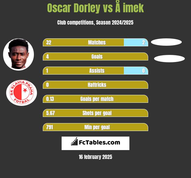 Oscar Dorley vs Å imek h2h player stats