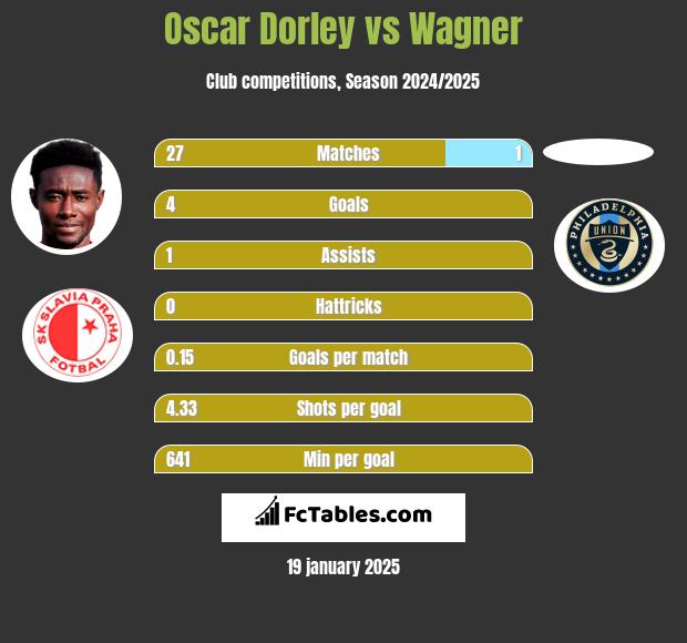 Oscar Dorley vs Wagner h2h player stats