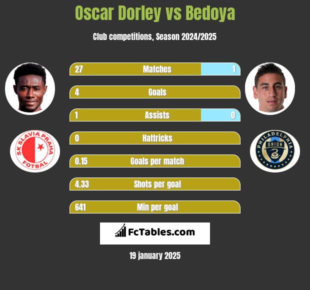 Oscar Dorley vs Bedoya h2h player stats