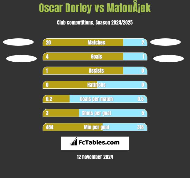 Oscar Dorley vs MatouÅ¡ek h2h player stats