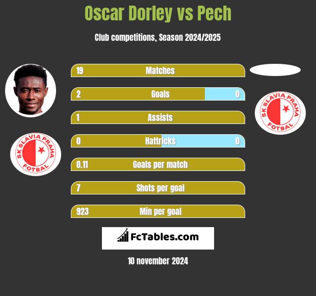 Oscar Dorley vs Pech h2h player stats