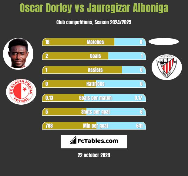 Oscar Dorley vs Jauregizar Alboniga h2h player stats