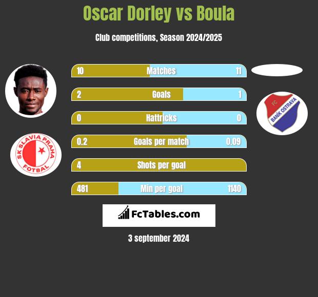 Oscar Dorley vs Boula h2h player stats