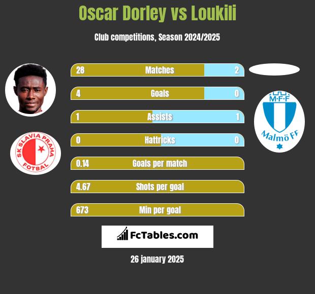 Oscar Dorley vs Loukili h2h player stats