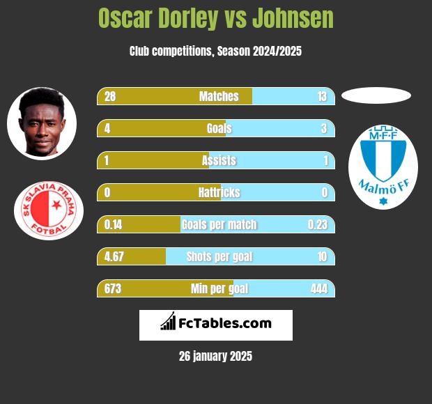 Oscar Dorley vs Johnsen h2h player stats