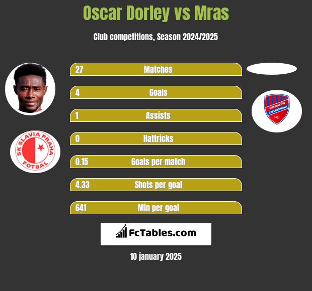 Oscar Dorley vs Mras h2h player stats